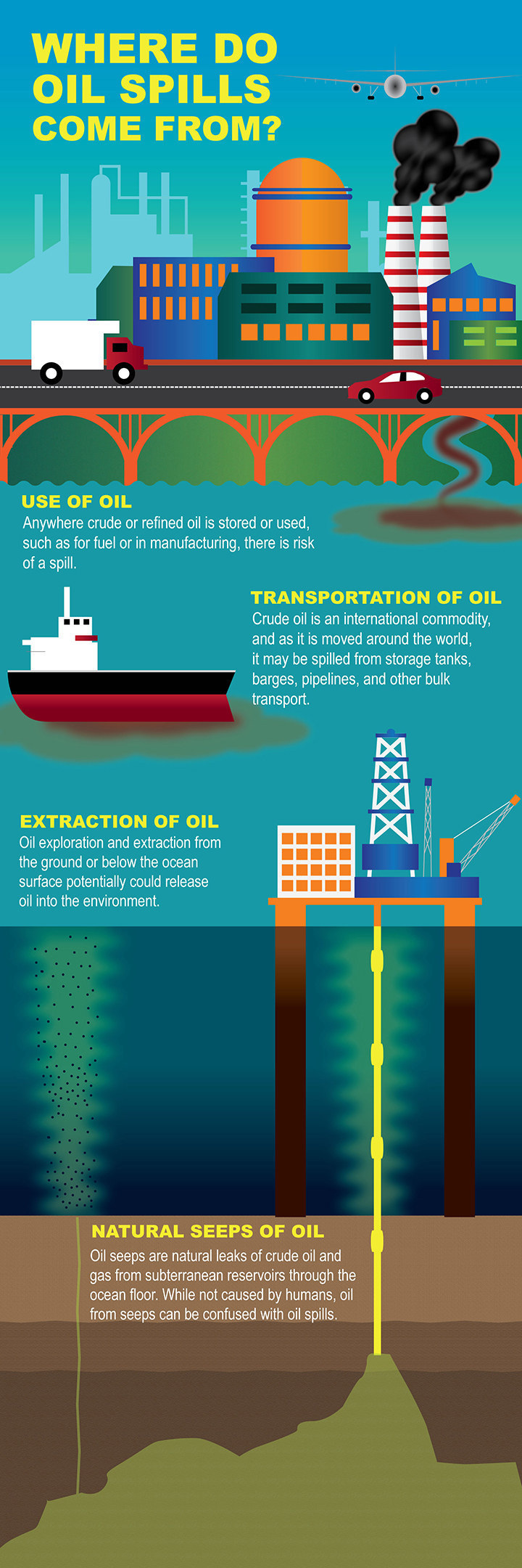Graphic showing buildings and cars using oil, a tanker transporting oil, and a rig drilling for oil in the ocean, with a natural seep leaking oil out of the seafloor. Use of oil: Anywhere crude or refined oil is stored or used, such as for fuel or in manufacturing, there is risk of a spill. Transportation of oil: Crude oil is an international commodity, and as it is moved around the world, it may be spilled from storage tanks, barges, pipelines, and other bulk transport. Extraction of oil: Oil exploration and extraction from the ground or below the ocean surface potentially could release oil into the environment. Natural seeps of oil: Oil seeps are natural leaks of crude oil and gas from subterranean reservoirs through the ocean floor. While not caused by humans, oil from seeps can be confused with oil spills.